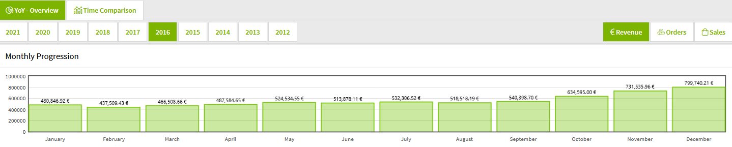 Sales Analysis