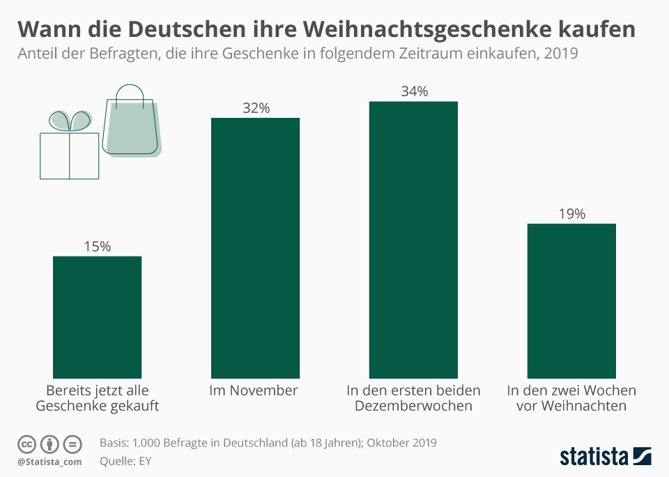 32 Prozent der befragten nutzen den November für den Weihacnhtseinkauf