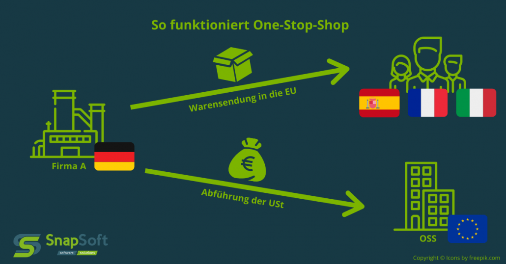 Infographic explains one stop shop