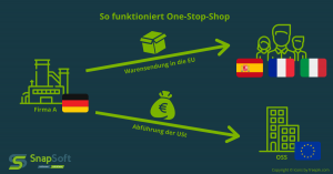 Infografik erklärt One-Stop-Shop