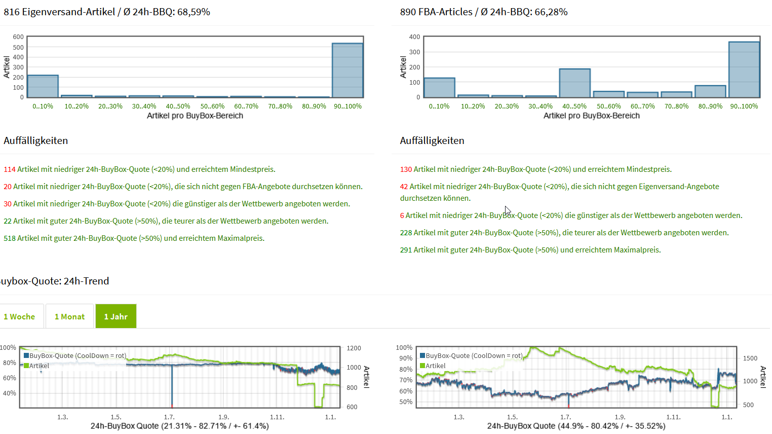 BuyBox-Max Analyse