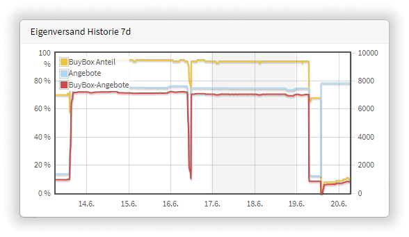  BuyBox Popup auf dem SnapTrade Dashboard