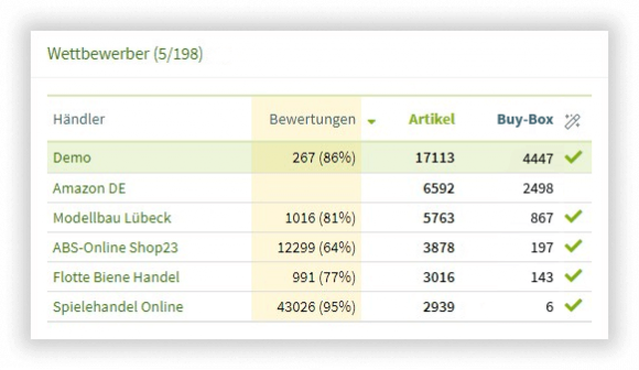  Wettbewerbersicht auf dem SnapTrade Dashboard