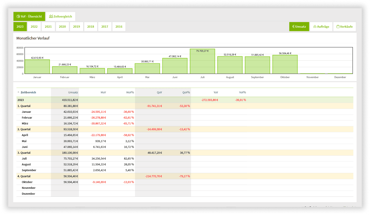 SnapTrade Datenanalyse Verkaufsauswertung