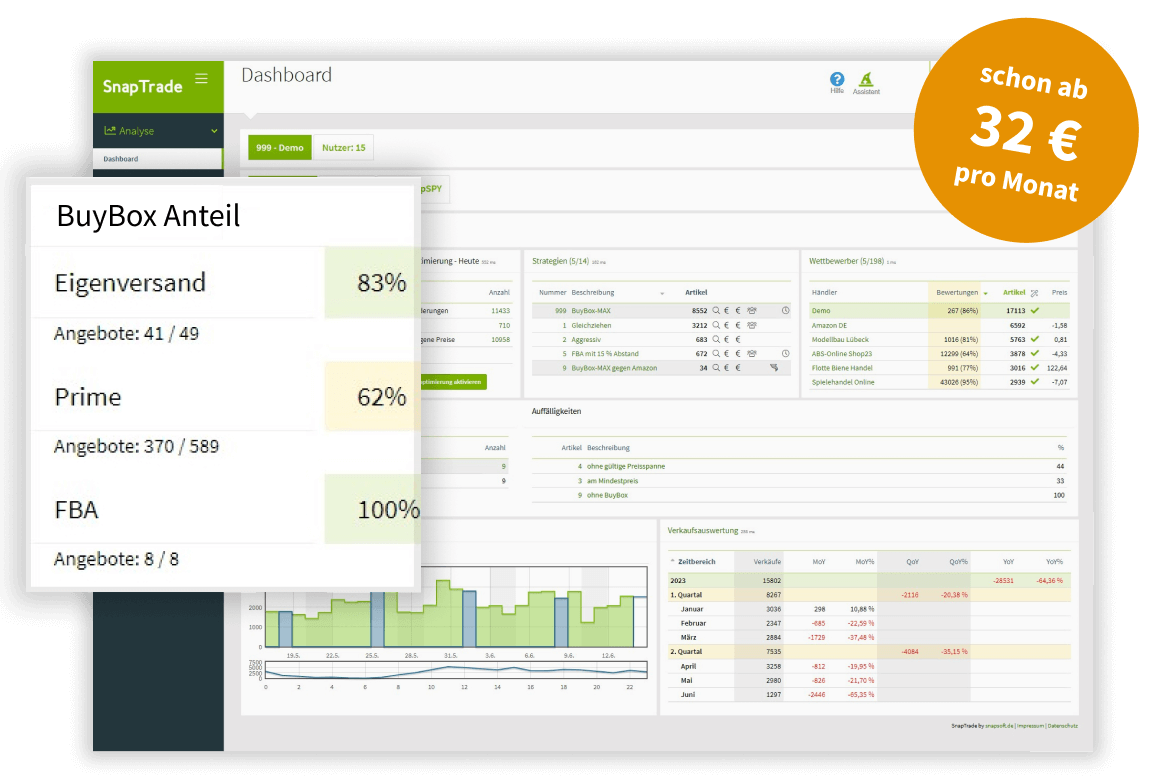 Dashboard Amazon Preisoptimierung: Wichtige Daten, wie BuyBox-Anteile, Preisoptimierungsstrategien, Wettbewerber, Verkäufe der letzten 30 Tage, auf einen Blick.