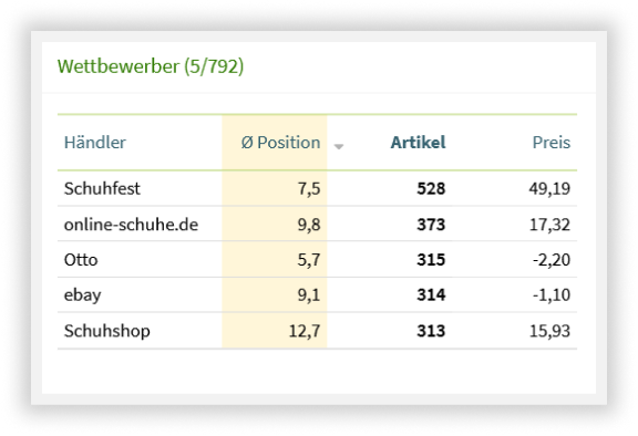 Wettbewerbsanalyse in ShopSPY: Zu sehen ist eine Übersicht über die Top 5 Wettbewerber mit verschiedenen Kennzahlen.